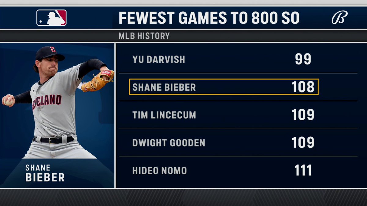 FanDuelSN_CLE's tweet image. Shane Bieber is the second fastest pitcher in MLB history to record 800 career strikeouts.

#ForTheLand