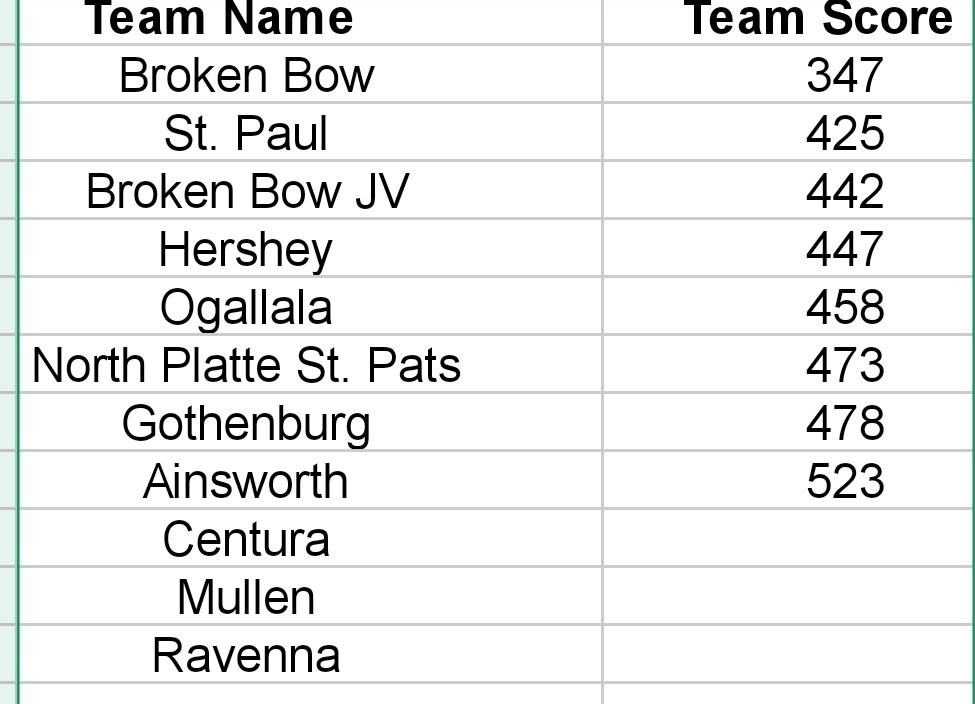 BOWGIRLSGOLF's tweet image. Great day at our home meet. Thank to all who came out and supported us. Team Champs, 7 medals and top 4 finishers, JV top 3 finish. Congrats to Taylor Schaaf on her 1st career tournament win! #PlayForKE3PS