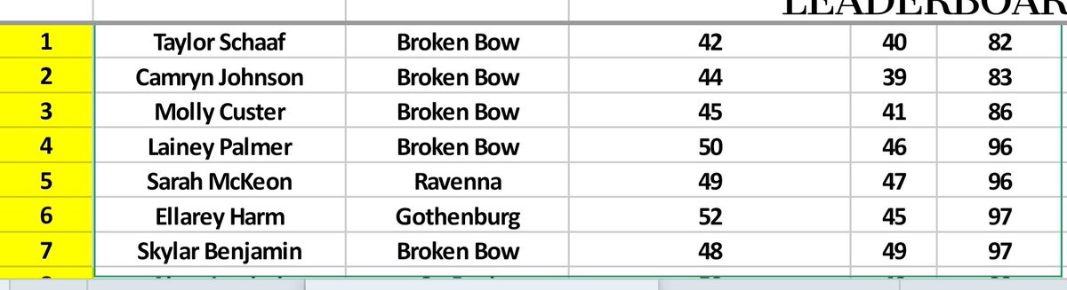 BOWGIRLSGOLF's tweet image. Great day at our home meet. Thank to all who came out and supported us. Team Champs, 7 medals and top 4 finishers, JV top 3 finish. Congrats to Taylor Schaaf on her 1st career tournament win! #PlayForKE3PS