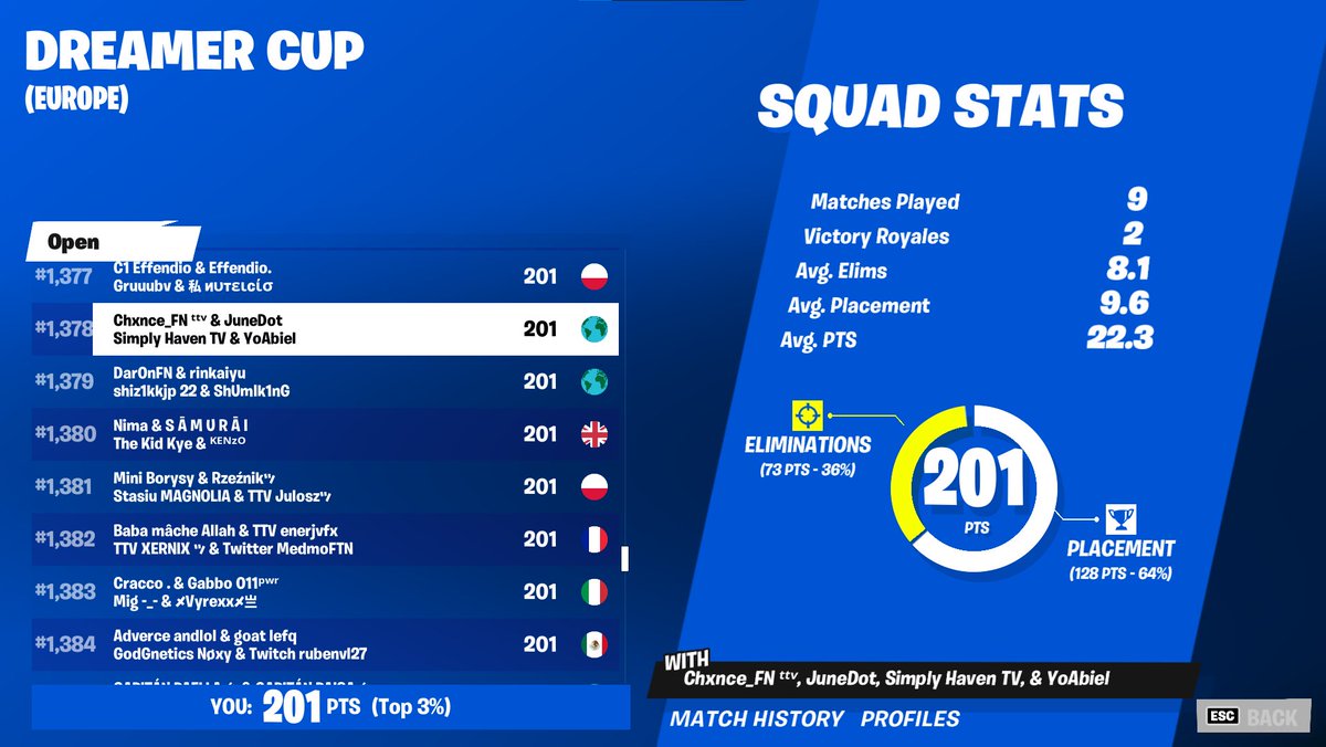 TheJuneDot's tweet photo. Across the Atlantic LFG!!!! thank you to 
@Chxnce_FN @SimplyyHaven &amp; abiel for the hard carry https://t.co/KQCsyomEjL
