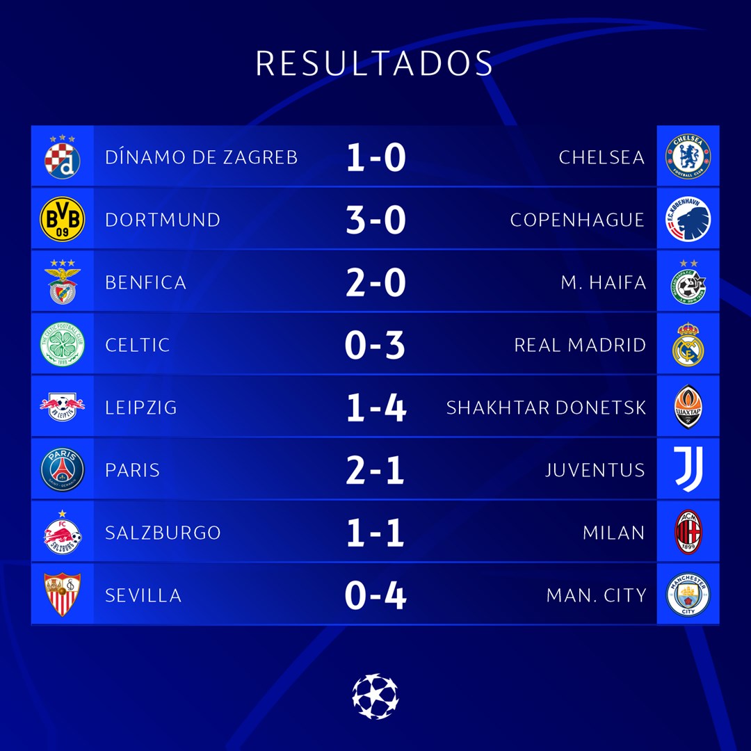 Estadísticas de champions league