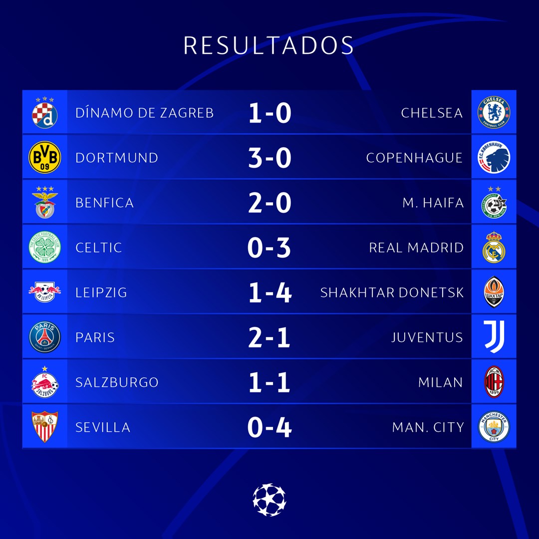 Resultados de la UEFA Champions League 2022-23