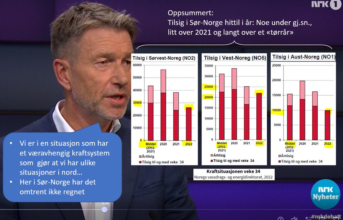 eyaven's tweet photo. Underlig at vår minister @terjeaa snakker om regn når det er tilsiget som er viktig. Med tilsig litt under https://t.co/Bt5m2KbHrX. har NO2 likevel nettoeksportert 5 TWH i år gjennom de 2 nye kablene #Nrkdebatt @mpenergi @PepsiGro https://t.co/eOF6FbpkJs https://t.co/mBtarfRPLC