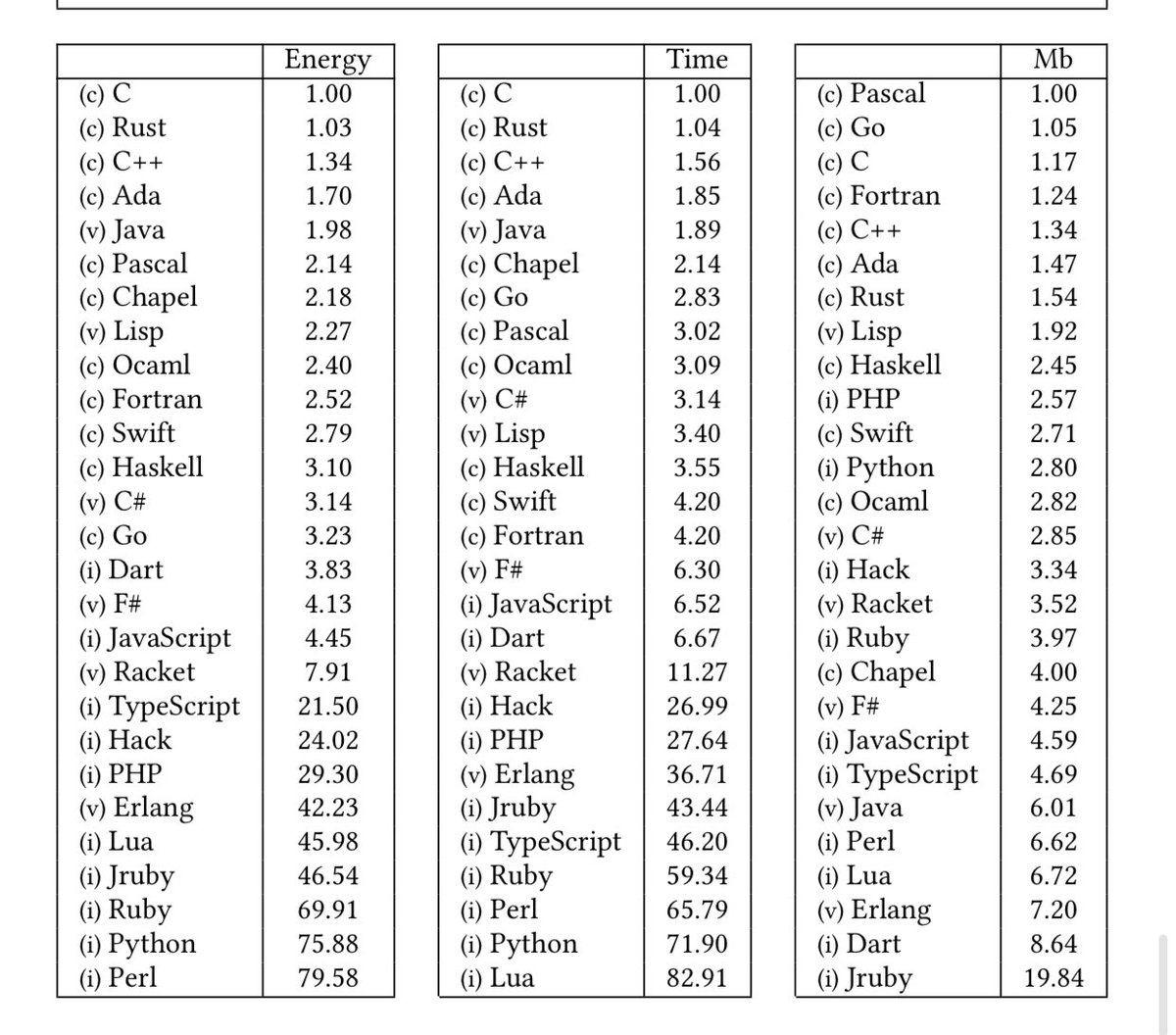 mathisstillfun's tweet photo. Not a math problem, but an interesting table that compares diff programming languages in terms of energy, time, and memory. Look at C and python 😊

Src: https://t.co/B9NerEs11i https://t.co/HRx7SrM2OV