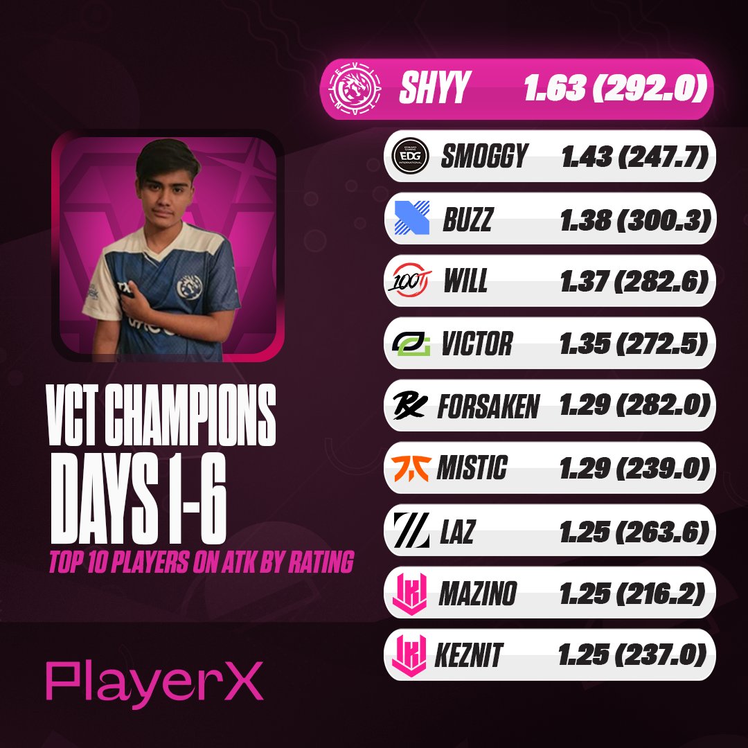 With #VALORANTChampions Group Stage coming to an end let's take a look and see which players performed the best on Attack and Defense!
#VCT #VALORANT 

Top 10 Players on Attack: