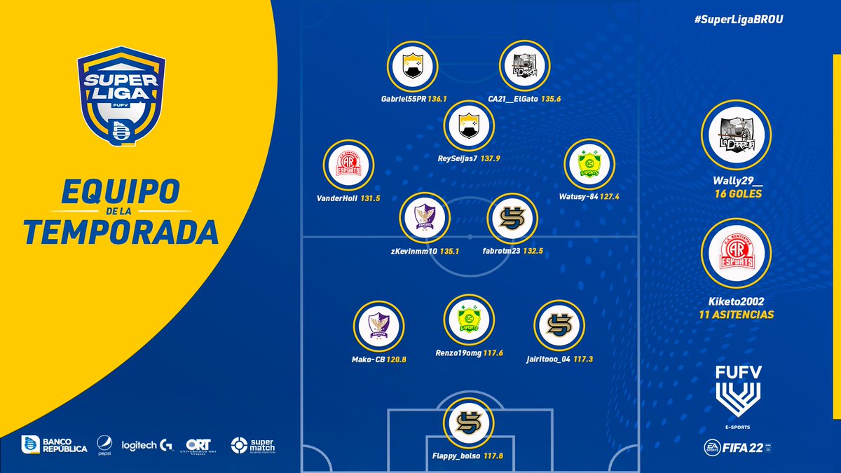 AUDVesports's tweet photo. ⭐️El 1⃣1⃣ de la Temporada 24⭐️ 
#SuperligaBROU FECHAS 1 a 17

Felicitaciones a todos los jugadores que por rendimiento individual destacaron en esta temporada👏👏👏 

Podes ver todas las estadisticas ennuestra web!! 
💻https://t.co/I6ywvIp4qr⚽️👟

⚽️ @WallynobP 
👟 @Kiketo101 https://t.co/eVzJWfj5KX