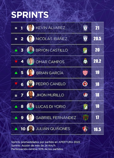 GuadaSena's tweet photo. #LigaMX 🇲🇽 #Sprints

En la #Premier o #LaLiga el promedio de sprints que realiza un jugador está entre 16-27 por partido, según estudios realizados. En @LigaBBVAMX el jugador con mayor promedio de sprints por partido es Kevin Álvarez @Tuzos con 21.

Fuente @CITEC_Futbol
@ASMexico https://t.co/RbrY9DqEAY