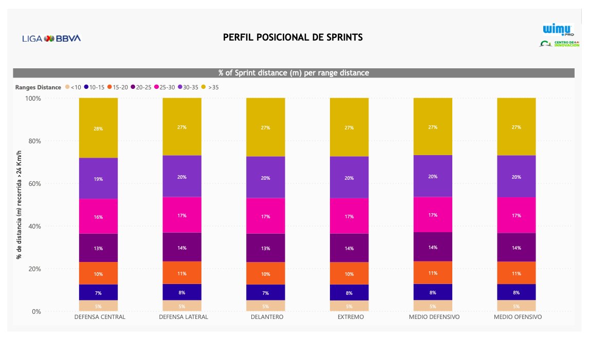 GuadaSena's tweet photo. #LigaMX 🇲🇽 #Sprints

En el mundo existen dos umbrales para determinar un sprint: 25 y 24 Km/h. En México se utiliza 24 Km/h. Partiendo de aquí, se observó que en @LigaBBVAMX todas las posiciones están expuestas a sprints superiores a los 30m.

@CITEC_Futbol
@WIMU_Sports
@ASMexico https://t.co/GT37ZVB6Jg