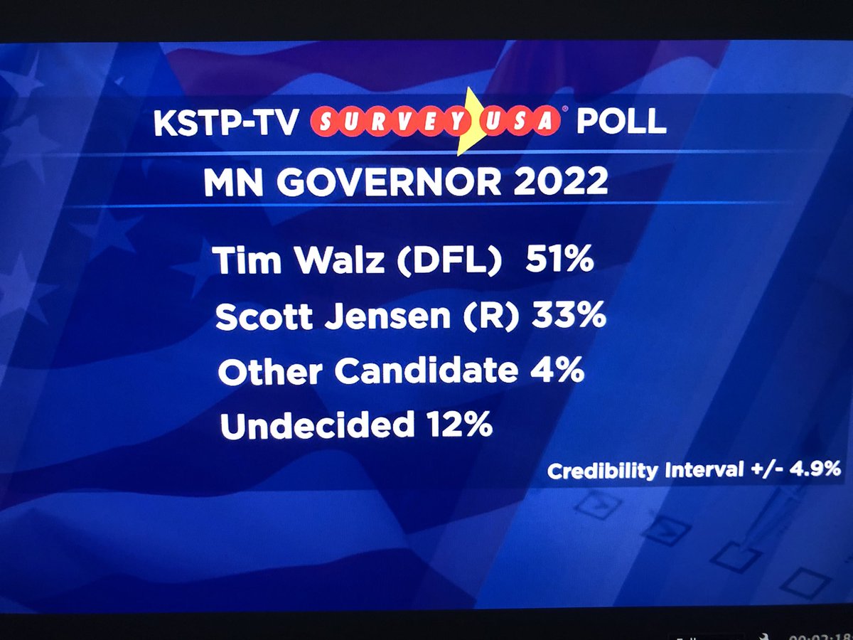 thauserkstp's tweet photo. KSTP/SURVEYUSA: In 2022 Minnesota Governor’s race, DFL incumbent Tim Walz leads Republican by 18 points, 51% to 33%. https://t.co/GRGsvBtRjr