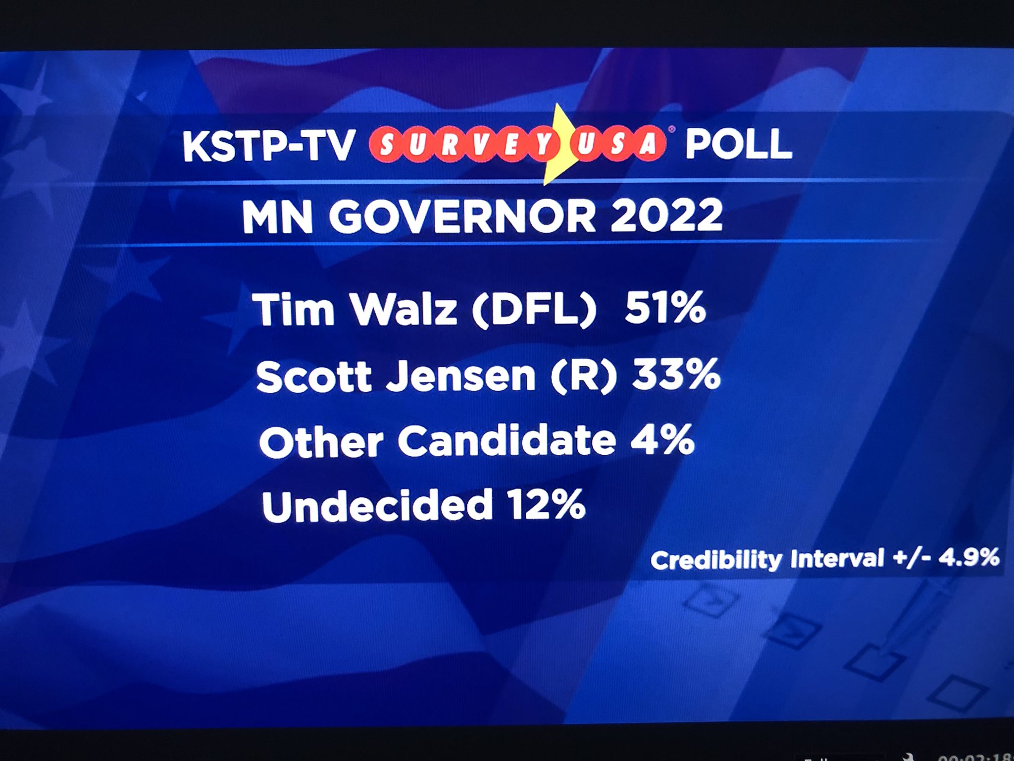 Tom Hauser on Twitter "KSTP/SURVEYUSA In 2022 Minnesota Governor’s