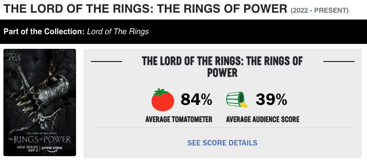 BuzzFeed on X: On Rotten Tomatoes, The Rings of Power currently