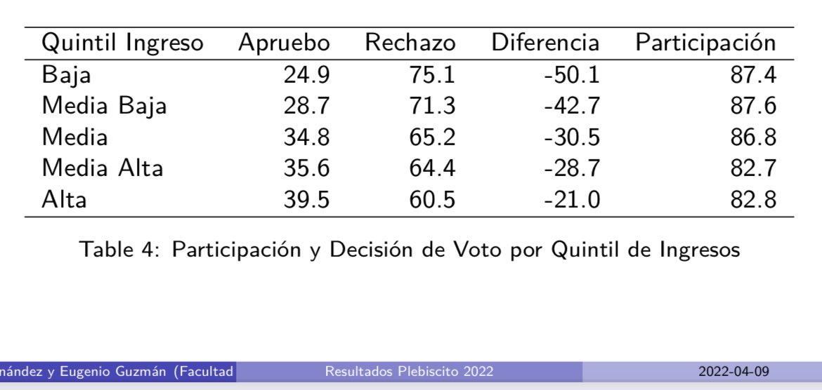 pablo_a_gonz's tweet photo. Eugenio, Miguel Ángel: hay un error en estos datos. Los valores por quintil no promedian el total nacional. 4 están sobre y uno bajo el total, en ambos casos. Pueden revisar? @GobiernoUDD @mifernandezp @Faro_UDD https://t.co/het1ysdquO