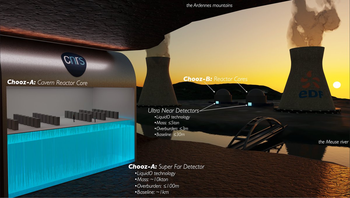 SuperChooz is a future fundamental #neutrino #science #experiment to be located at the #Europe's powerful #reactor #neutrino site: the <a href="/EDFofficiel/">EDF</a> #Chooz reactor plant. The project's exploration is currently led by <a href="/CNRS/">CNRS 🌍</a> and <a href="/EDFofficiel/">EDF</a>.