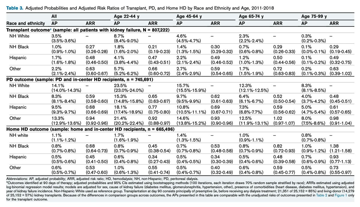 AJKD (@ajkdonline) on Twitter photo Racial and Ethnic Disparities in Kidney Replacement Therapies among Adults with Kidney Failure: An Observational Study of Variation by Patient Age
buff.ly/3KAjUxl (FREE temporarily)
<a href="/AdamSWilk/">Adam Wilk</a> <a href="/RachelPatzerPhD/">Rachel Patzer, PhD, MPH</a> <a href="/EmoryNephrology/">Emory Nephrology</a> <a href="/EmoryRollins/">Emory Public Health</a>
#healthdisparities Racial and Ethnic Disparities in Kidney Replacement Therapies among Adults with Kidney Failure: An Observational Study of Variation by Patient Age
buff.ly/3KAjUxl (FREE temporarily)
<a href="/AdamSWilk/">Adam Wilk</a> <a href="/RachelPatzerPhD/">Rachel Patzer, PhD, MPH</a> <a href="/EmoryNephrology/">Emory Nephrology</a> <a href="/EmoryRollins/">Emory Public Health</a>
#healthdisparities