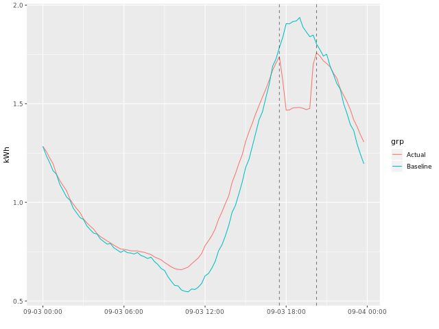 Hard to avoid blackouts today. But it might be hopeful to show what really successful #demandresponse looks like, because we CAN do this.

This chart shows 80k+ <a href="/ohmconnect/">OhmConnect</a> members cutting an avg 0.5 kW/user on 9/3! 

(24 hrs on 9/3. 6-8pm dispatch. No SCE data yet.)