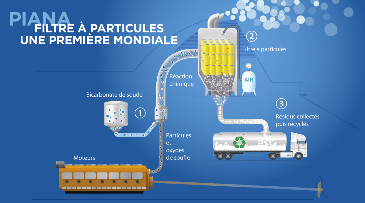 #LaMéridionale reliant la Corse à Marseille présente un ferry « zéro particule»  équipé d’un dispositif qui capture, selon l’entreprise, 99,9 % des particules fines et 99 % des oxydes de soufre, nocifs pour la santé, qui sont rejetés par les moteurs...
#environement #pollution
