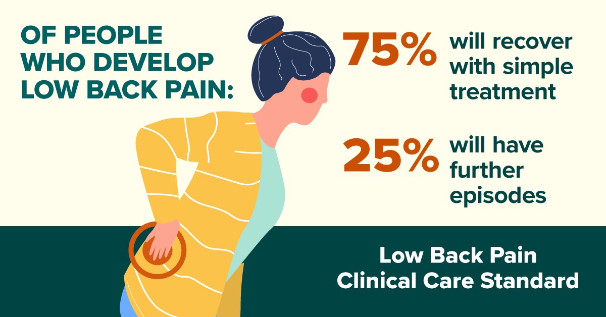 Most low back pain episodes do not have a serious cause and 75% will resolve with time and simple self-management strategies.

Our #LowBackPain #CCS explains why interventions such as imaging &amp; high-risk medicines can usually be avoided. safetyandquality.gov.au/lowbackpain-ccs <a href="/RACGP/">RACGP</a> <a href="/acemonline/">ACEM</a>