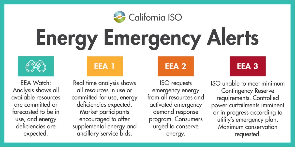 madisenkeavy's tweet photo. This is @California_ISO break down of the Energy Emergency Alerts. We're in EEA 2 right now, by 5:30 we'll be in EEA 3. 

What comes after that? Rolling blackouts. 

@CBSSacramento We're #GettingAnswers on what options these alerts give the state's grid operator. https://t.co/eg1meFNcBG
