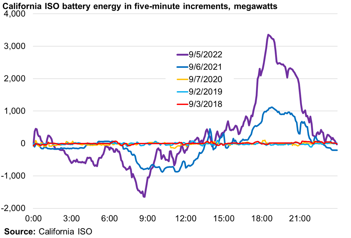 NatBullard's tweet image. An extraordinary day, in the most literal (and not really good) sense in the California power grid. 
What's different this year, as the grid approaches all-time high demand: batteries. 
Labor Day battery energy supplied in California, 2018-2022