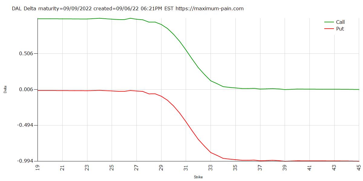 max pain on Twitter "DAL Delta expiration 09/09/2022 maxpain 