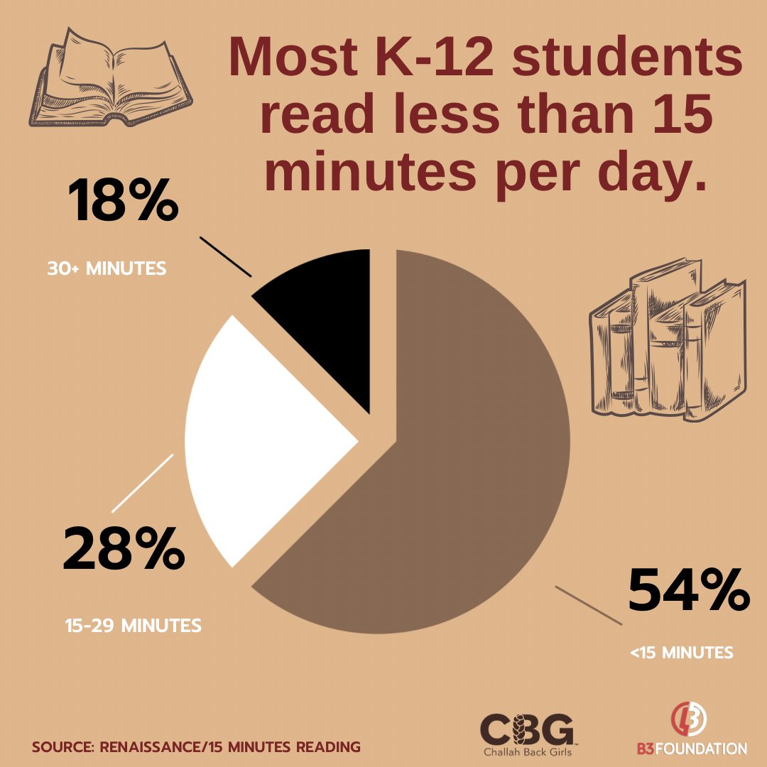 Each week we’ll be partnering with <a href="/challahbackgrls/">Challah Back Girls®</a> to share important statistics on K-12 education.

An study of 9.9 million+ students found that those who read 15+ minutes per day made accelerated reading gains! Grab a book and get started! #BetterTogether #BakeADifference