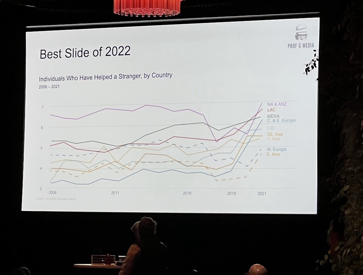 Bill_Gross's tweet image. Best slide of 2022 by @profgalloway
The recent upward trend of people helping another person - a stranger, across the world..
#CodeCon #Code2022