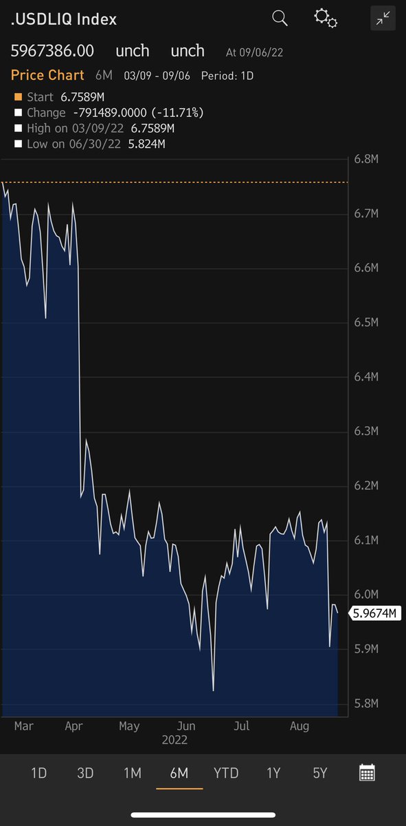 CryptoHayes's tweet photo. This is prob why #crypto is getting the stick. Need that $ liq number go up. https://t.co/aVn4hvpGTp