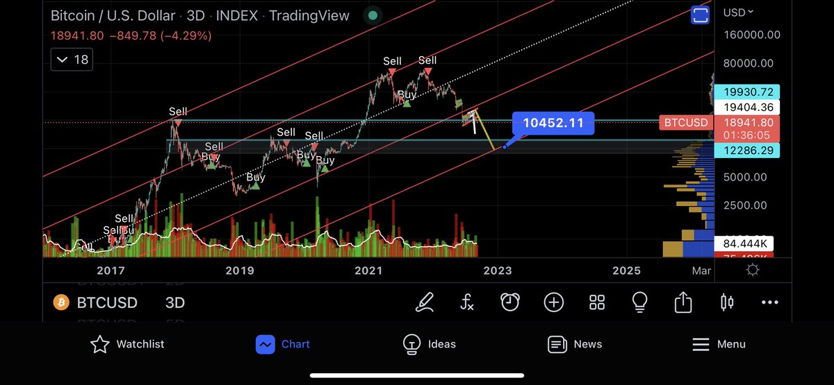 CryptosFeeds's tweet photo. Bitcoin will surprise all the folks calling for “bottom-in” #bitcoin #BitcoinCrash https://t.co/rT4mhgo4KH