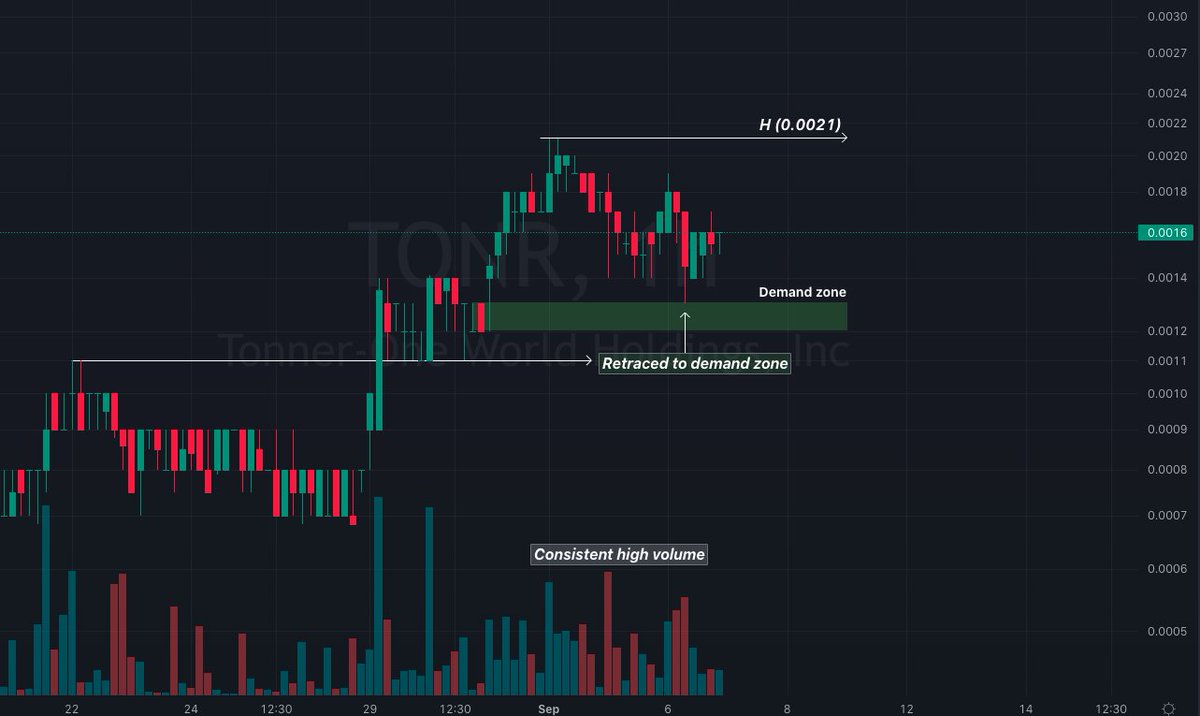 EnEpartners's tweet photo. $TONR
⏱️Had a nice healthy retracement on the hourly chart, and tapped into a demand zone. Price action is clear to break previous high
⏱️Loving the consistent high volume days. Even today, price didn't move big but had big volume, this shows the strength of the price action https://t.co/o7qcSx1J2u