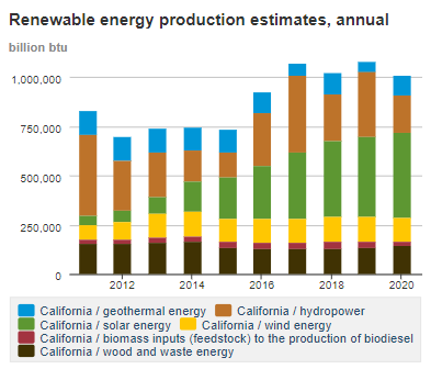CounterGeiger's tweet photo. @Jordan_here @zerohedge Yep, brilliant plan. 
dems: Buy an electric car immediately!
also, dems: ignore the fact the electric power grid is already inadequate and "green energy" production is largely stagnant, fantastically inefficient and notoriously unreliable🤦‍♂️ https://t.co/qDrk7LxboQ