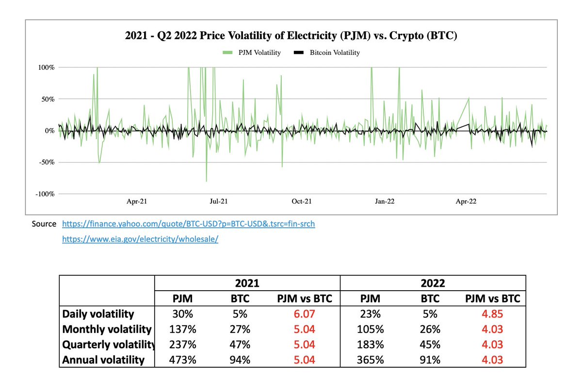Q2 #volatility in the #energy market continued to outpace the volatility in #crypto / #btc by nearly 5x.

That's less than the 6x volatility in Q1 but surprising given the shocks that crypto saw in Q2.

<a href="/solvewithVIA/">VIA</a> is using #web3 to help stabilize prices for energy consumers.