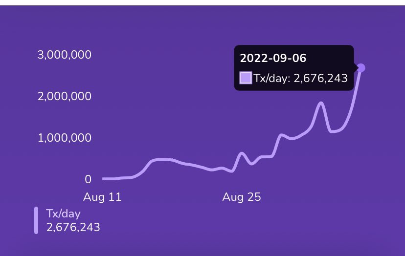 DogechainFamily's tweet photo. Transactions in 24hrs on 09/06 exceeded 2.6 million on #Dogechain 

Utility is exploding and transactions are following 🔥

Are you part of the $DOGE-Fi revolution? 👀 https://t.co/ZpV1JbAp1M