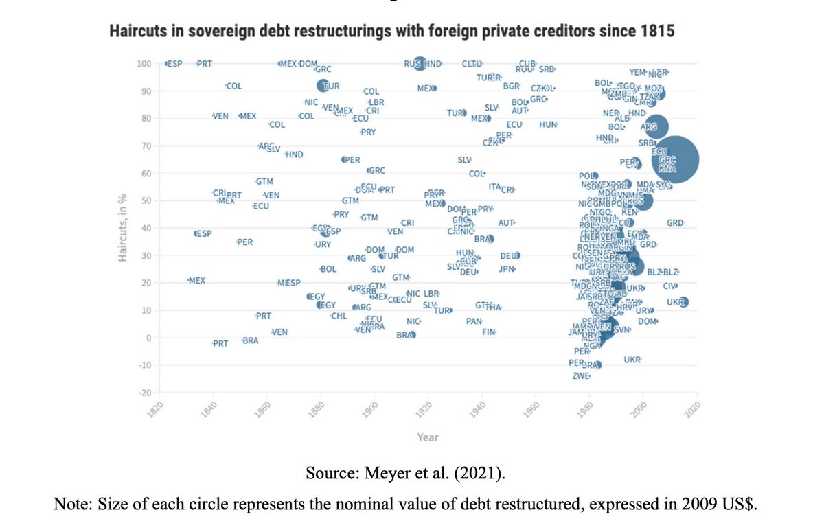Here are the haircuts of sovereign defaults since 1815

The higher up on the chart, the larger the haircut

The bigger the circle, the larger the sovereign defaulting