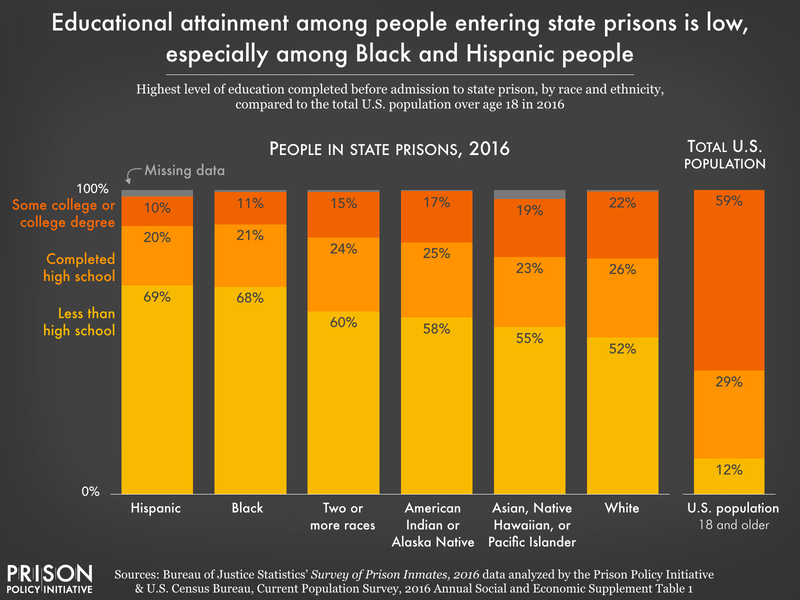 The average person in state prison is 39 years old and has a 10th grade education.

Most were arrested for the first time at age 18 or younger, 38% at age 16 or younger.