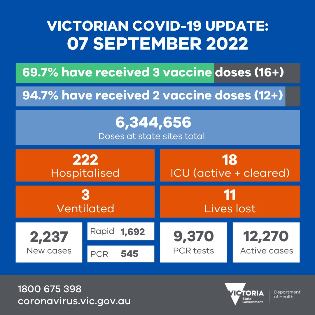 We thank everyone who got vaccinated and tested yesterday.

Our thoughts are with those in hospital, and the families of people who have lost their lives.

More data soon: coronavirus.vic.gov.au/victorian-coro…