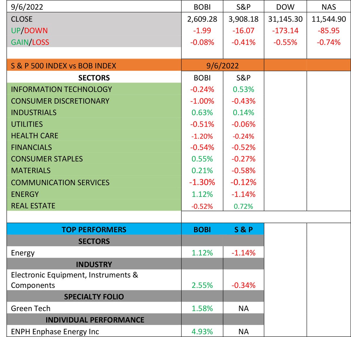 bookofbrikk's tweet photo. #BOBI flat on Tuesday, edges down -0.08% on down market day…#S&P slips -0.41%...#DOW taps down -0.55%...#NAS sheds -0.74%… $ENPH is best performer on the #BOBI up 4.93%... $WKSP leads the #BOBINDEX Composite up 12.50% https://t.co/7ZJQn4Pm9j