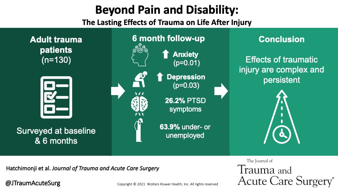 Trauma patients continue to demonstrate detriments in multiple domains of health-related quality of life (HRQoL), mental health, and wellbeing at least 6 months after injury.

<a href="/jhatchmd/">Justin Hatchimonji</a> @ElinoreJKaufman #JoTACS #SurgTwitter #MedEd #SoMe4Surgery

journals.lww.com/jtrauma/Abstra…