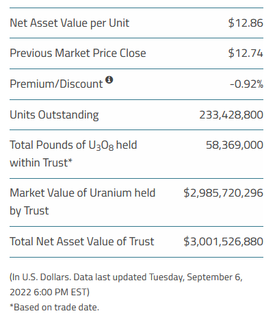 quakes99's tweet photo. Today @Sprott issued 103,900 Physical #Uranium Trust units🏧 to raise $1.4M💵 stacking 200,000 lbs #U3O8🏦🔒 with NAV at US$3.00B💰 SPUT holds just $15.8M cash closing at a slim -0.92% Discount to NAV🤨 Today's Spot Price: $51.15/lb🪂 #ATMDay #StackingDay🏄♂️https://t.co/iVdxcOy4C8 https://t.co/SGO9dUQlwM