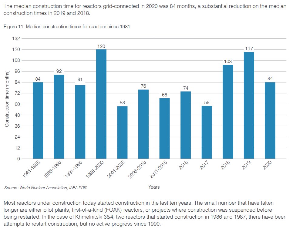 ⛔ BULO de <a href="/sanchezcastejon/">Pedro Sánchez</a>. "Incluso si quisiéramos construir una central nuclear, estaría operativa dentro de 15 o 20 años".

❌ FALSO: La Sociedad Nuclear Española estima que su tiempo de construcción oscila entre cinco y diez años.