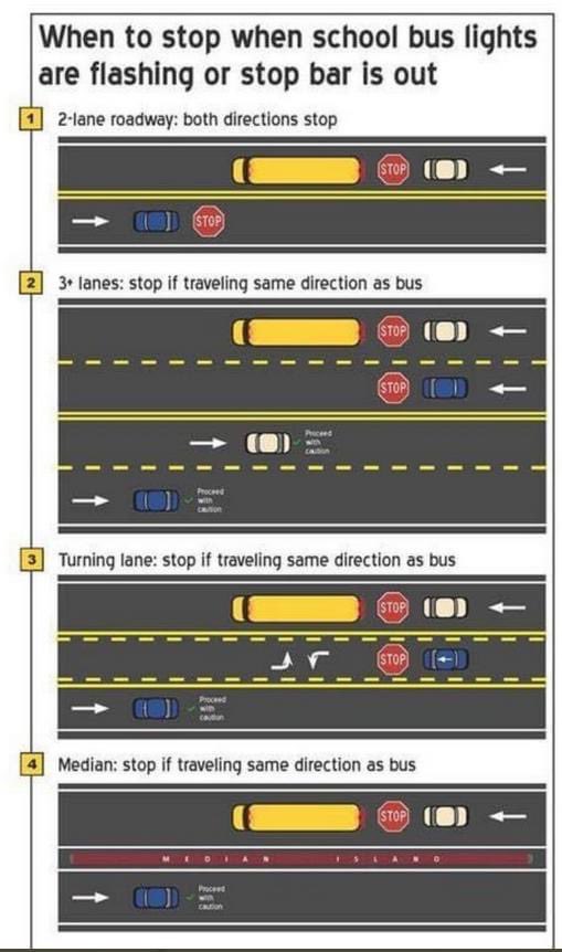 LaceyPolice's tweet photo. It's #TripTipTuesday just in time for #BackToSchool tomorrow! ๐๐ Make sure you know when to stop for a #SchoolBus, and you #SlowDown in a #SchoolZone! ๐ #Trip hopes all you kids have a great and safe #FirstDay back! ๐ค#TripsTips #Safety #DontBeThatPerson #LaceyUnited #LaceyPD https://t.co/YyHWnR4ICD
