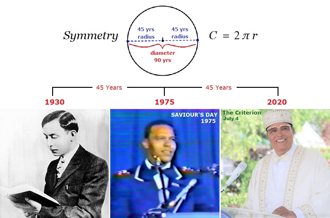 Revelation10v7's tweet photo. Three HIGHLY SIGNIFICANT EVENTS in WORLD History!
1930 - #TheAppearance of MASTER FARD MUHAMMAD, GOD in PERSON (7/4)
1975 - #TheDeparture of the MOST HON. ELIJAH MUHAMMAD, The CHRIST (2/25)
2020 - #TheCRITERION, delivered by the Hon. MINISTER @LouisFarrakhan, The MESSIAH (7/4) https://t.co/714TGN5uFF