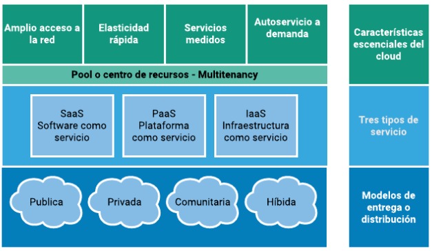 dario7456's tweet photo. Características Cloud Computing
-Capacidad a disposición
-Basta tener Internet para acceder al servicio
-Multiusuario: Sistemas Colaborativos
-Flexibilidad: Experiencia dimensionada con base en la demanda y la utilización.
-Control de Recursos: Monitoreados y reporte constante https://t.co/20djKo9mdP
