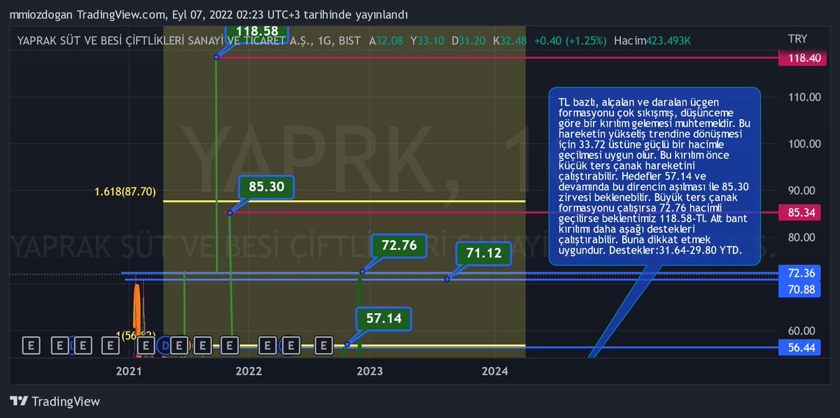 iozdogan's tweet photo. #YAPRK #yaprk Check out my #YAPRK analysis on @TradingView: https://t.co/mNjyo3d2ZQ Yükseliş potansiyeli %163-%265 beklentisiyle çalışabilir. Açıklamalar grafikte mevcuttur. YTD. https://t.co/QwzBO8Wx3A