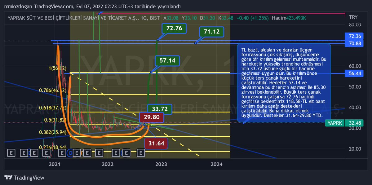 iozdogan's tweet photo. #YAPRK #yaprk Check out my #YAPRK analysis on @TradingView: https://t.co/mNjyo3d2ZQ Yükseliş potansiyeli %163-%265 beklentisiyle çalışabilir. Açıklamalar grafikte mevcuttur. YTD. https://t.co/QwzBO8Wx3A