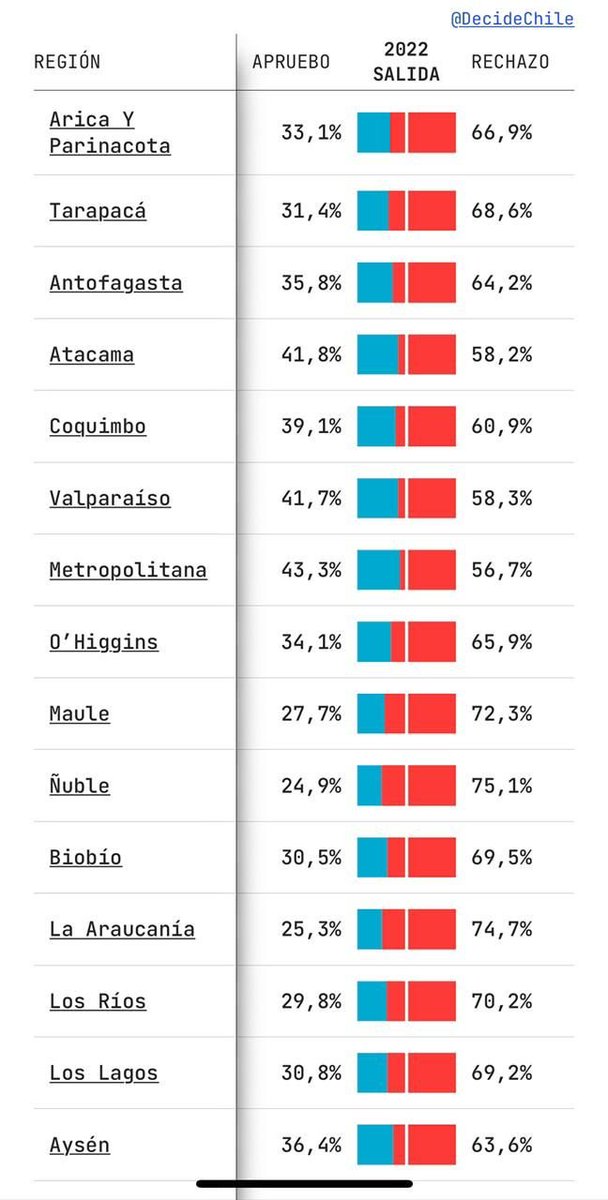 desobediencia_c's tweet image. De verdad es inconcebible, ¿ cómo llegamos hasta aquí?, no es creíble tal nivel de *convicción* :

#TodosporelRechazo 

#TodosAlDIVÁN

#DistropíaSocial
