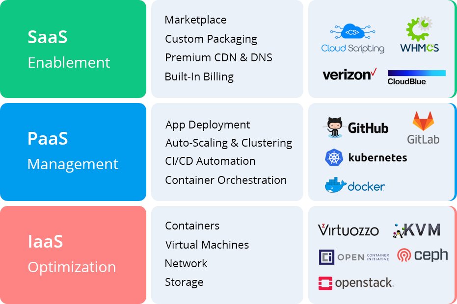 work365apps's tweet photo. The difference between PaaS, IaaS, and SaaS – Infographic!

#PaaS #IaaS #SaaS #infographic #cloud #cloudservice #cloudbasedapplications https://t.co/ZR9DR4HUXr