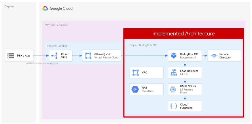 FAUNTherafox's tweet photo. Dialogflow CX Cloud Function Webhook with VPC-SC

Dialogflow CX is a great service that let you create text and voice agents.

READ MORE ➡️ https://t.co/nPkTwNFikf

#Dialogflow #CX #VPCSC https://t.co/zory8cZ8gl