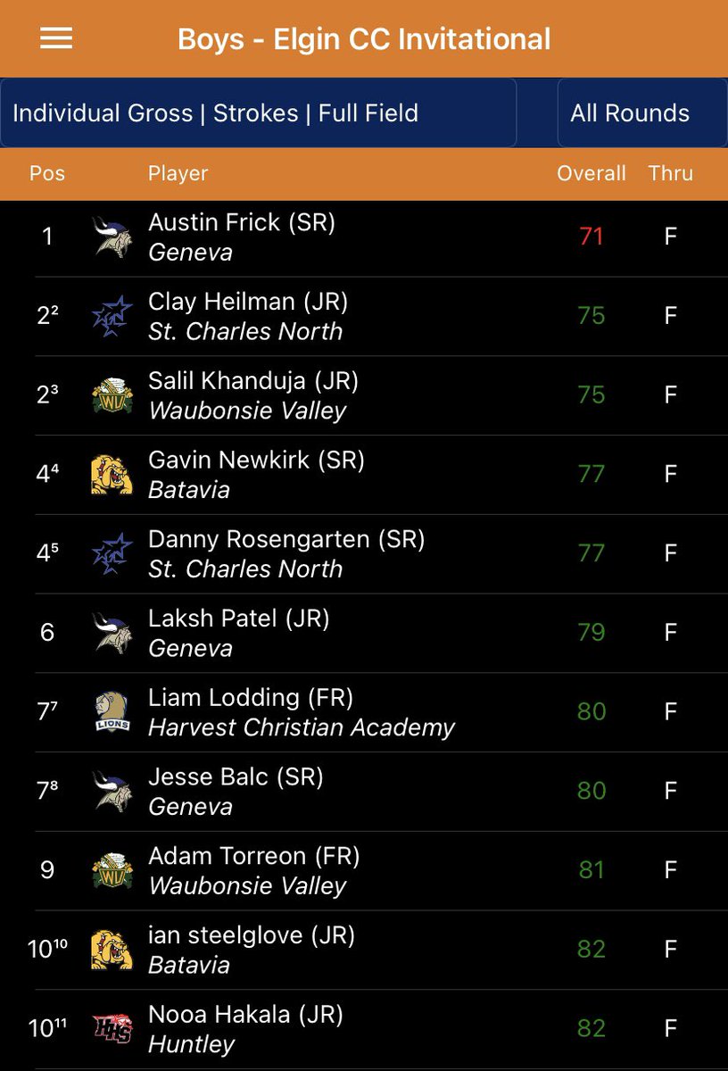 GenevaBoysGolf's tweet photo. Vikings take a good win at Elgin CC!! 3 players in the top 10 as individuals with Frick breaking the par barrier at 71!! Outstanding! @GHS_ILathletics @dhpreps @KaneCountyPreps @JakeBartelson https://t.co/WqBB5WfLjW