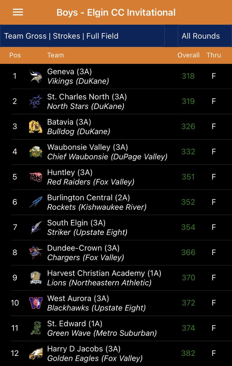 GenevaBoysGolf's tweet photo. Vikings take a good win at Elgin CC!! 3 players in the top 10 as individuals with Frick breaking the par barrier at 71!! Outstanding! @GHS_ILathletics @dhpreps @KaneCountyPreps @JakeBartelson https://t.co/WqBB5WfLjW