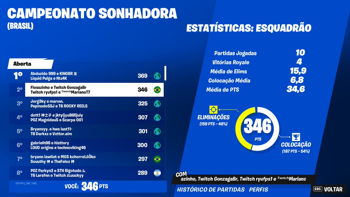 TOP 2 NO BUILD MEME
<a href="/Ryuuhigashi/">ryufps1</a> <a href="/gonzagabr_/">Felipe Gonzaga</a> &amp; mariano